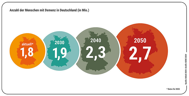 Grafik: Anzahl der Menschen mit Demenz in Deutschland. Aktuell: 1,8. Mio. 2030: 1,9 Mio. 2024: 2,3 Mio. 2050: 2,7 Mio.